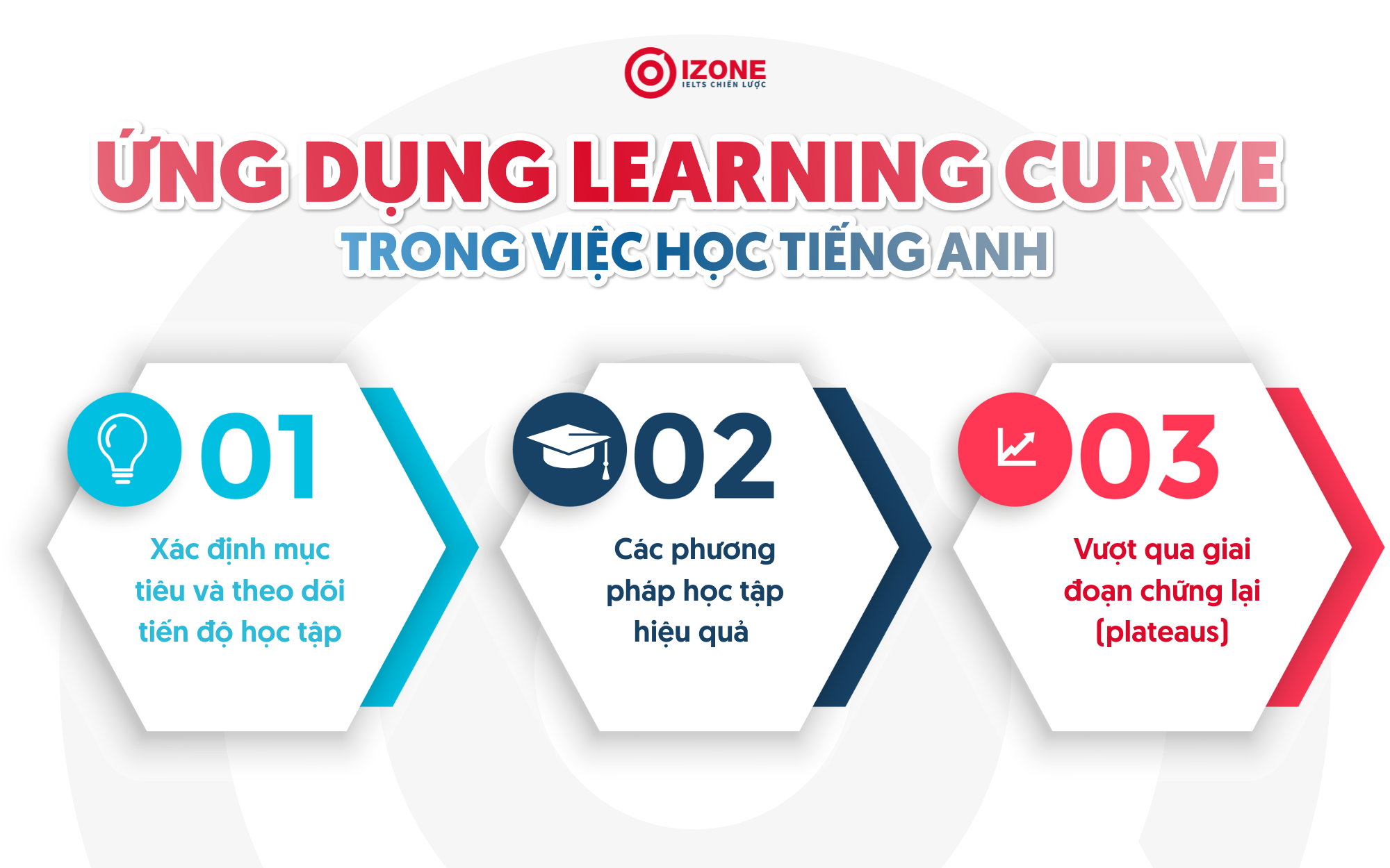 3 ứng dụng của Đường cong học tập Learning Curve trong tiếng Anh