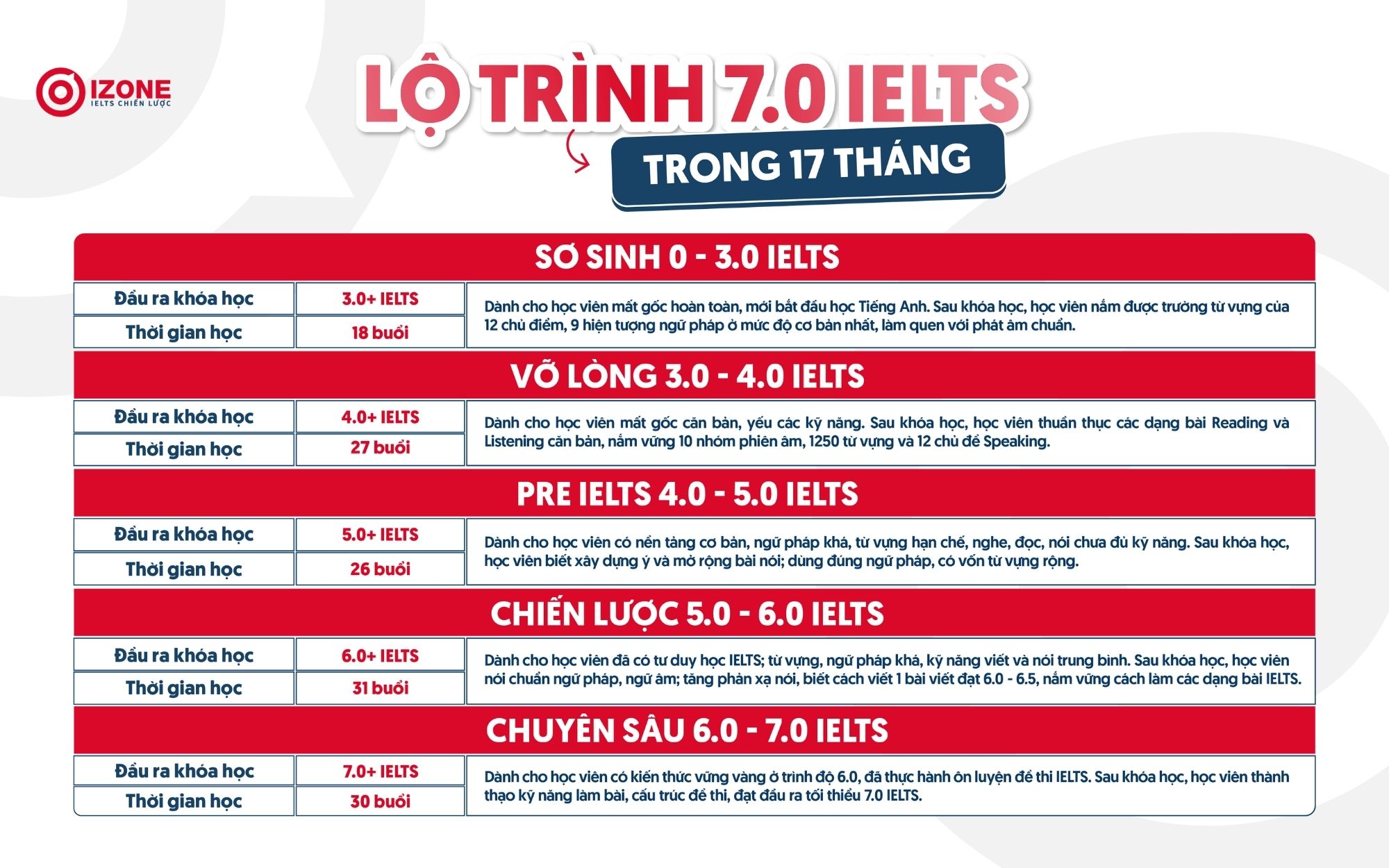 Gợi ý lộ trình học 0 - 7.0+ IELTS trong 17 tháng tại IZONE