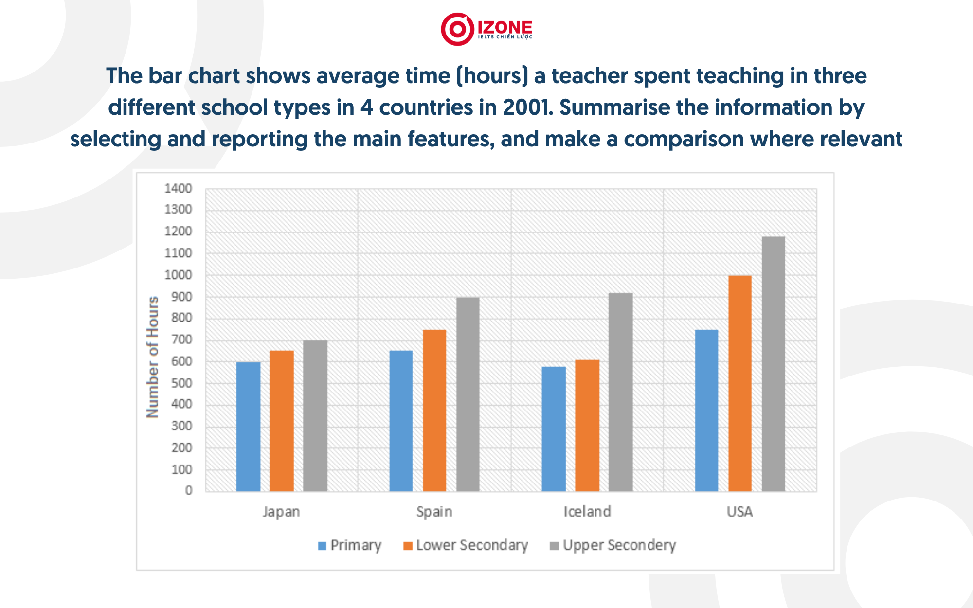 Teaching Hours IELTS Writing Task 1
