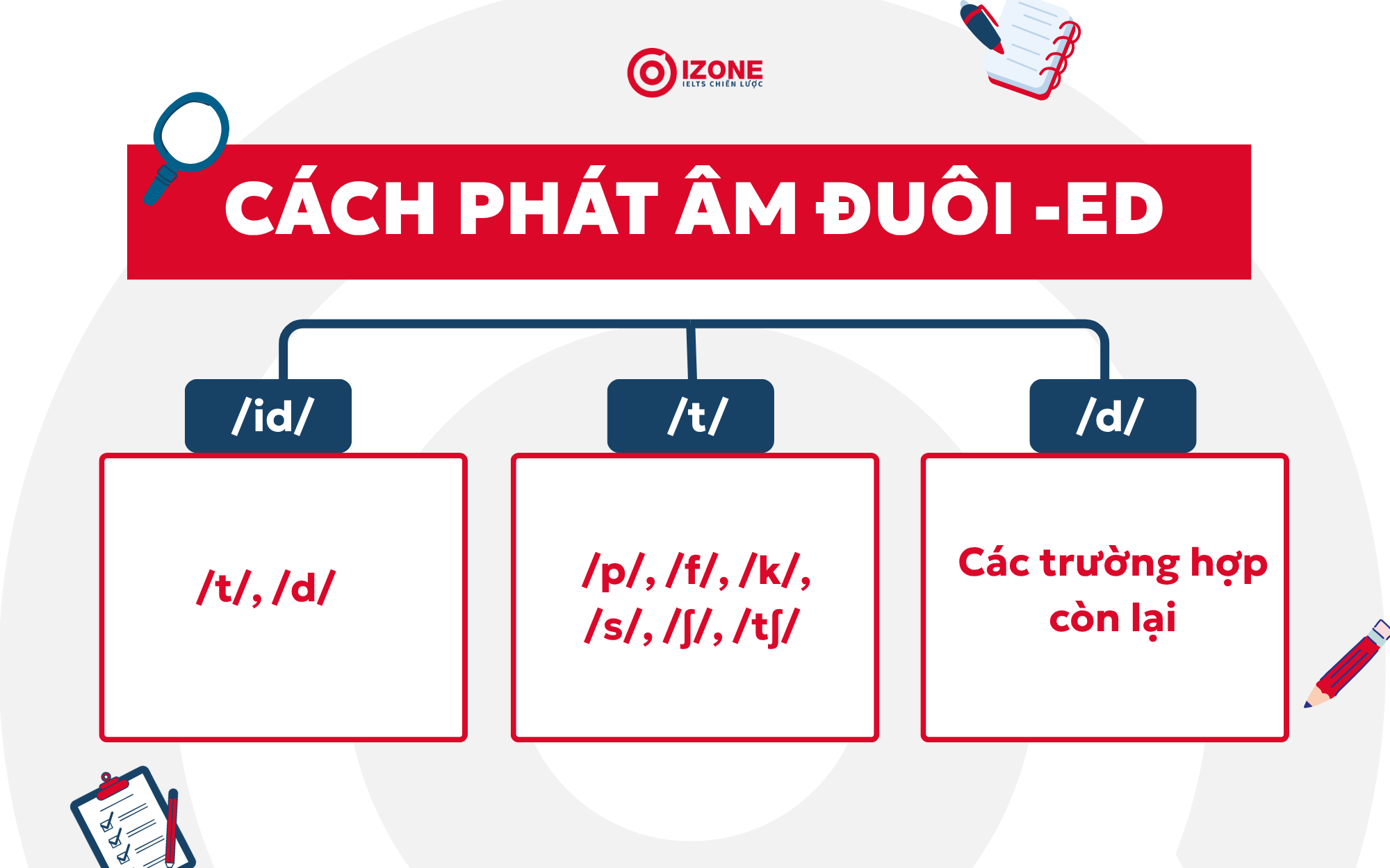 phát âm ed