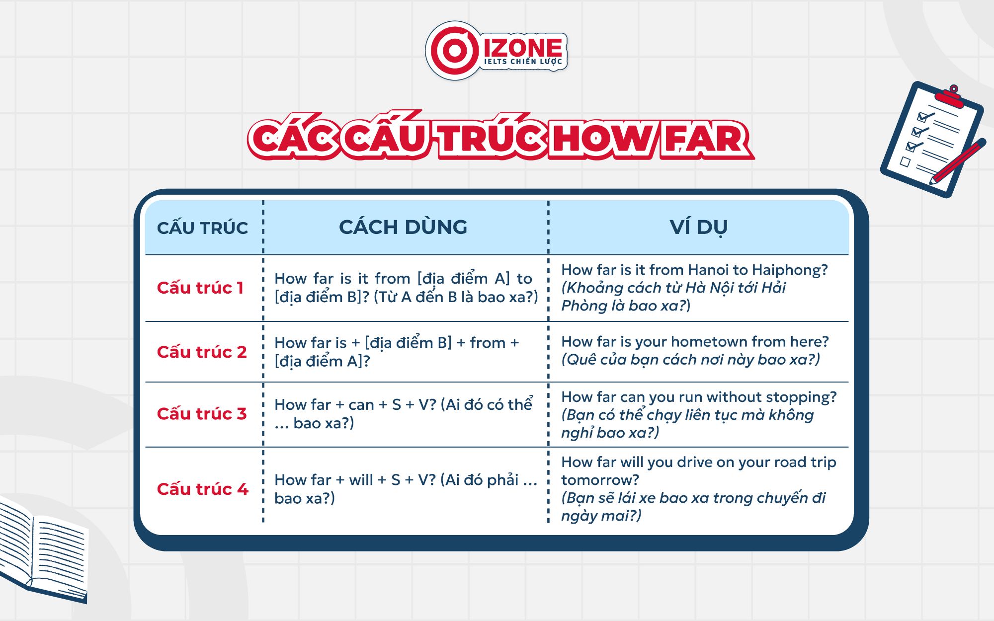 Tổng hợp các cấu trúc How far