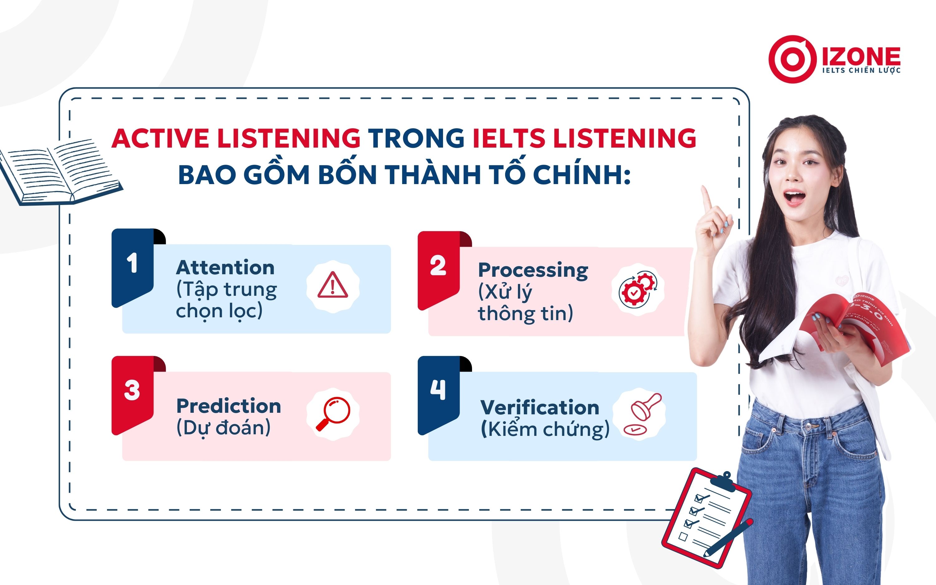 Active Listening trong IELTS Listening bao gồm bốn thành tố chính