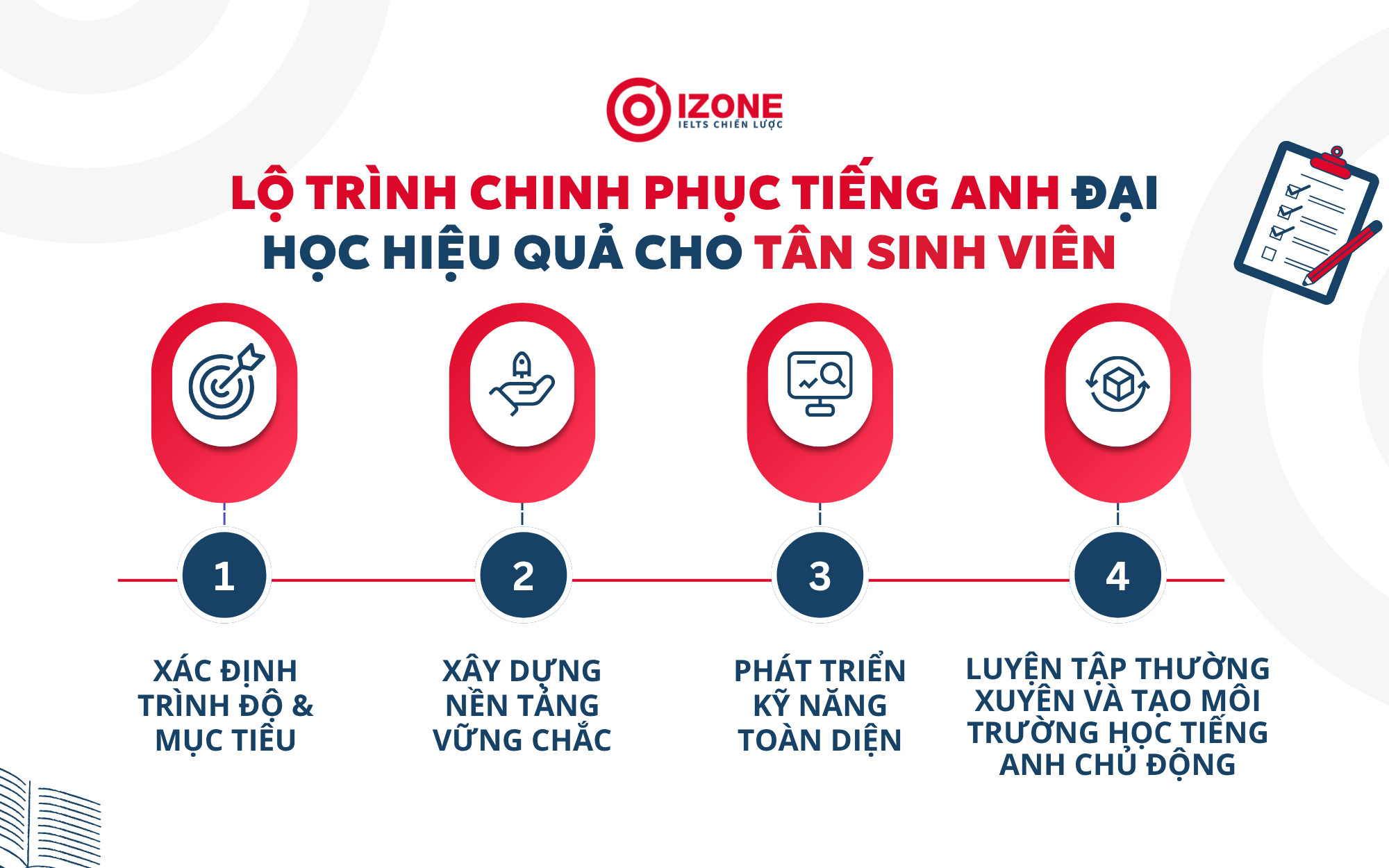 Lộ trình chinh phục tiếng Anh đại học hiệu quả cho tân sinh viên 