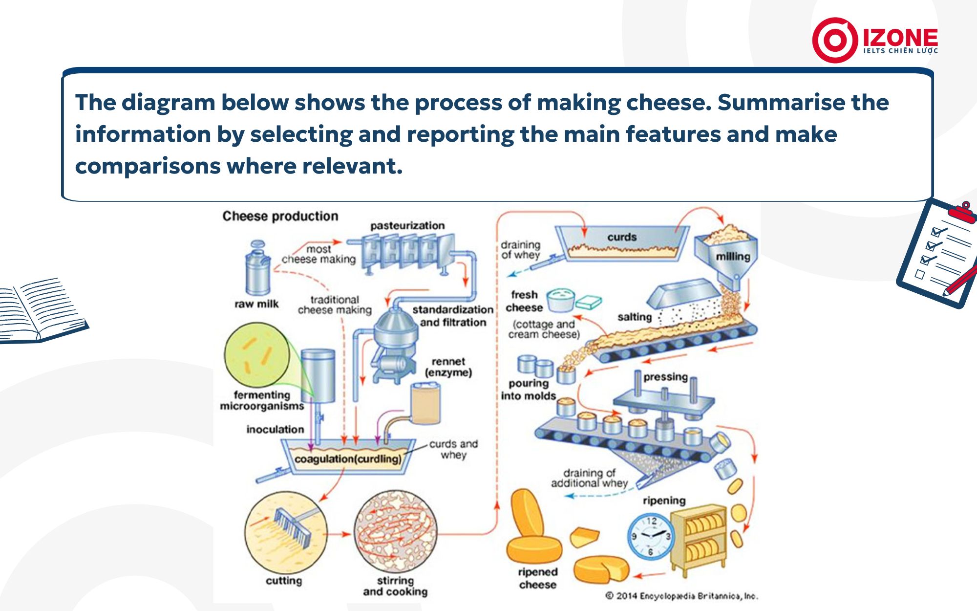 IELTS Writing task 1 Cheese production process