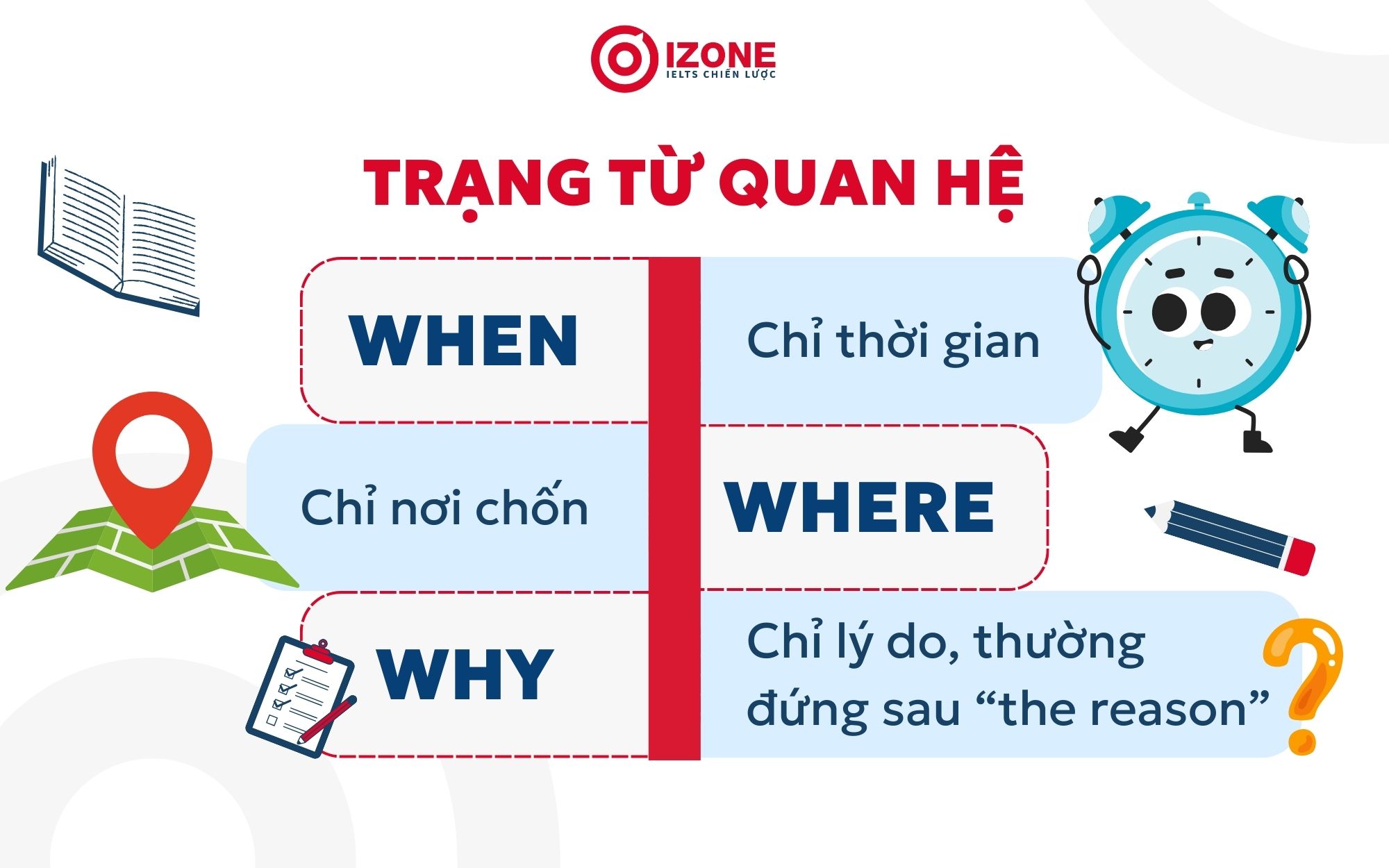 Các trạng từ quan hệ
