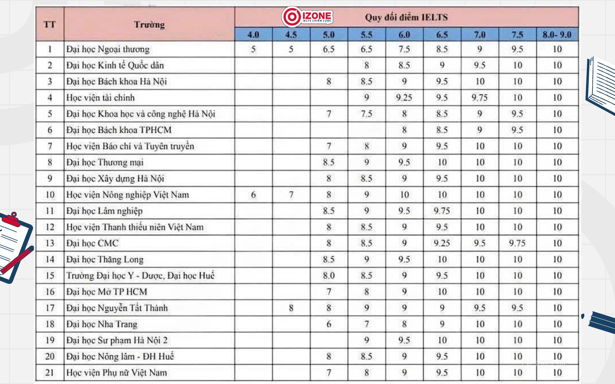 Quy đổi điểm IELTS 2026