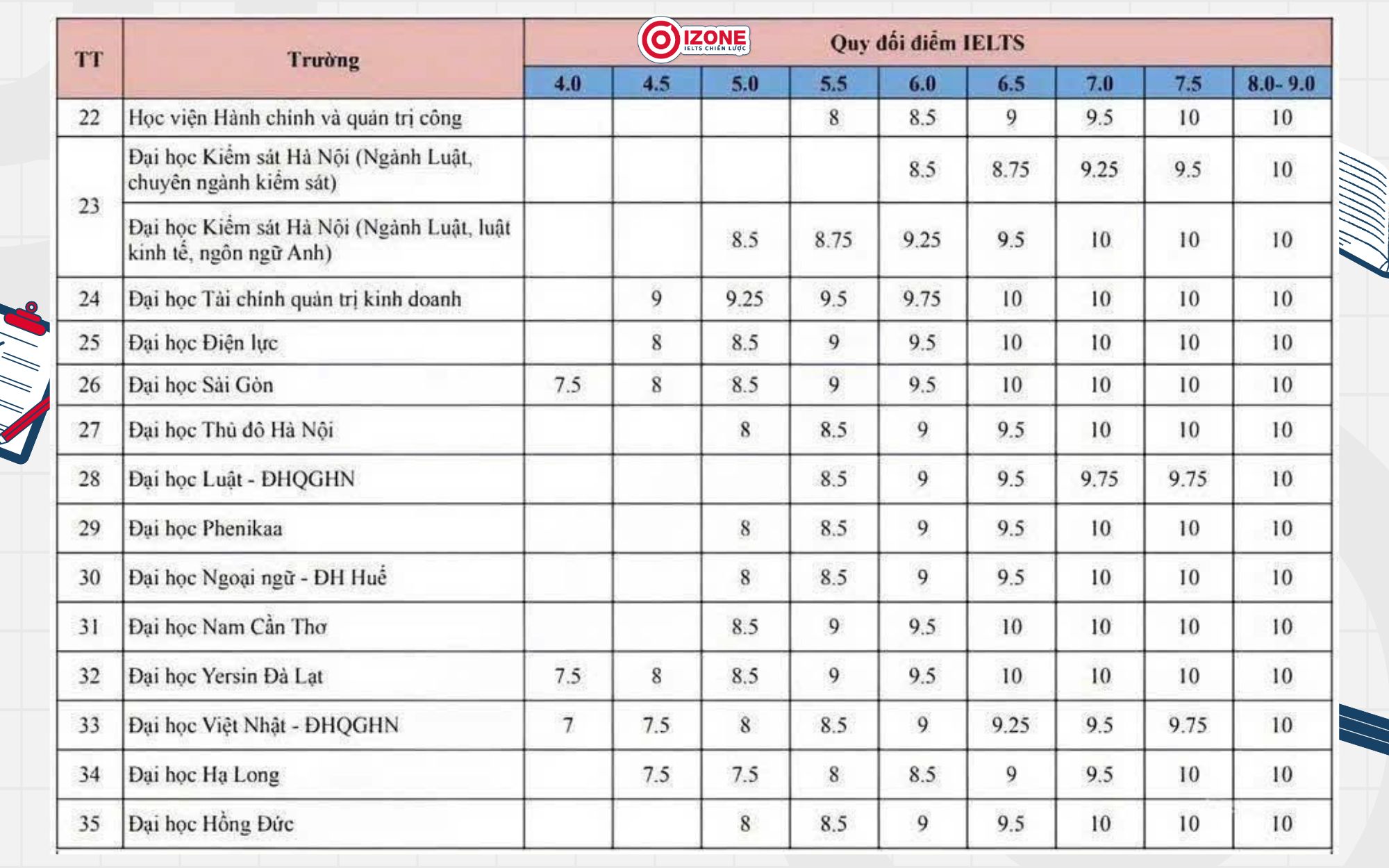 Quy đổi điểm IELTS 2026