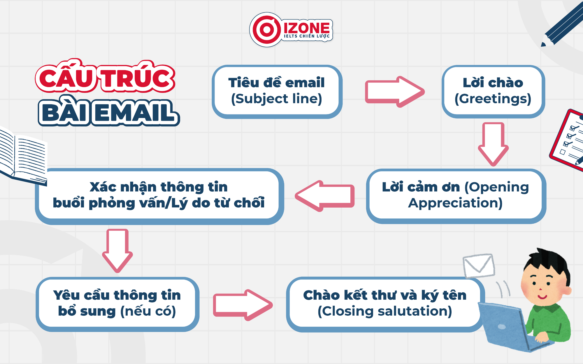 Cấu trúc bài viết email xác nhận phỏng vấn bằng tiếng Anh