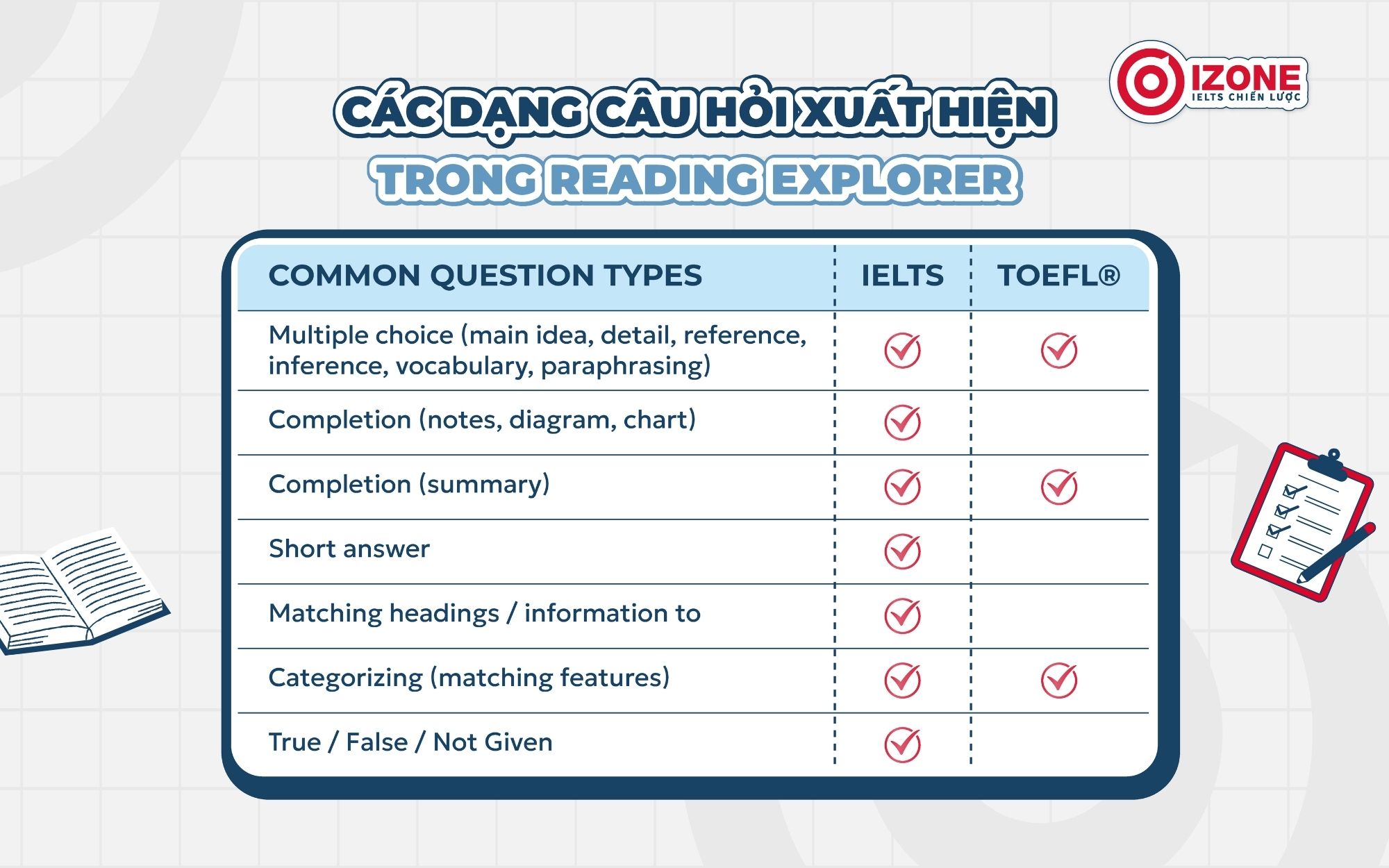 Các dạng câu hỏi trong Reading Explorer pdf