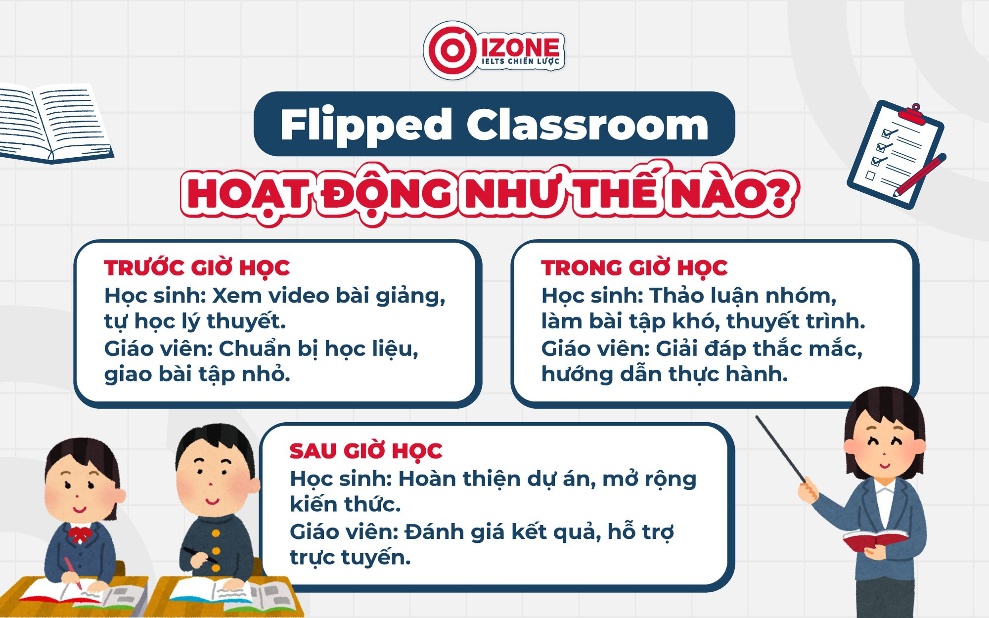 Flipped Classroom hoạt động như thế nào?