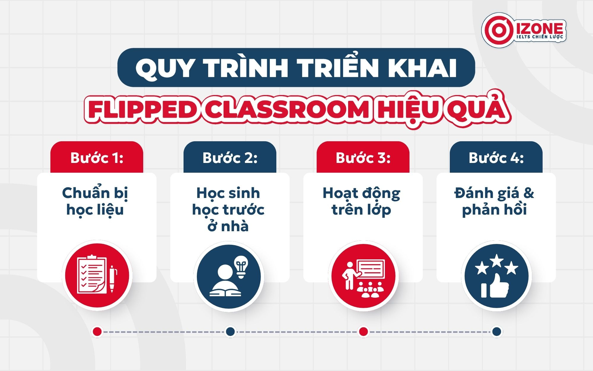 Quy trình triển khai Flipped Classroom hiệu quả