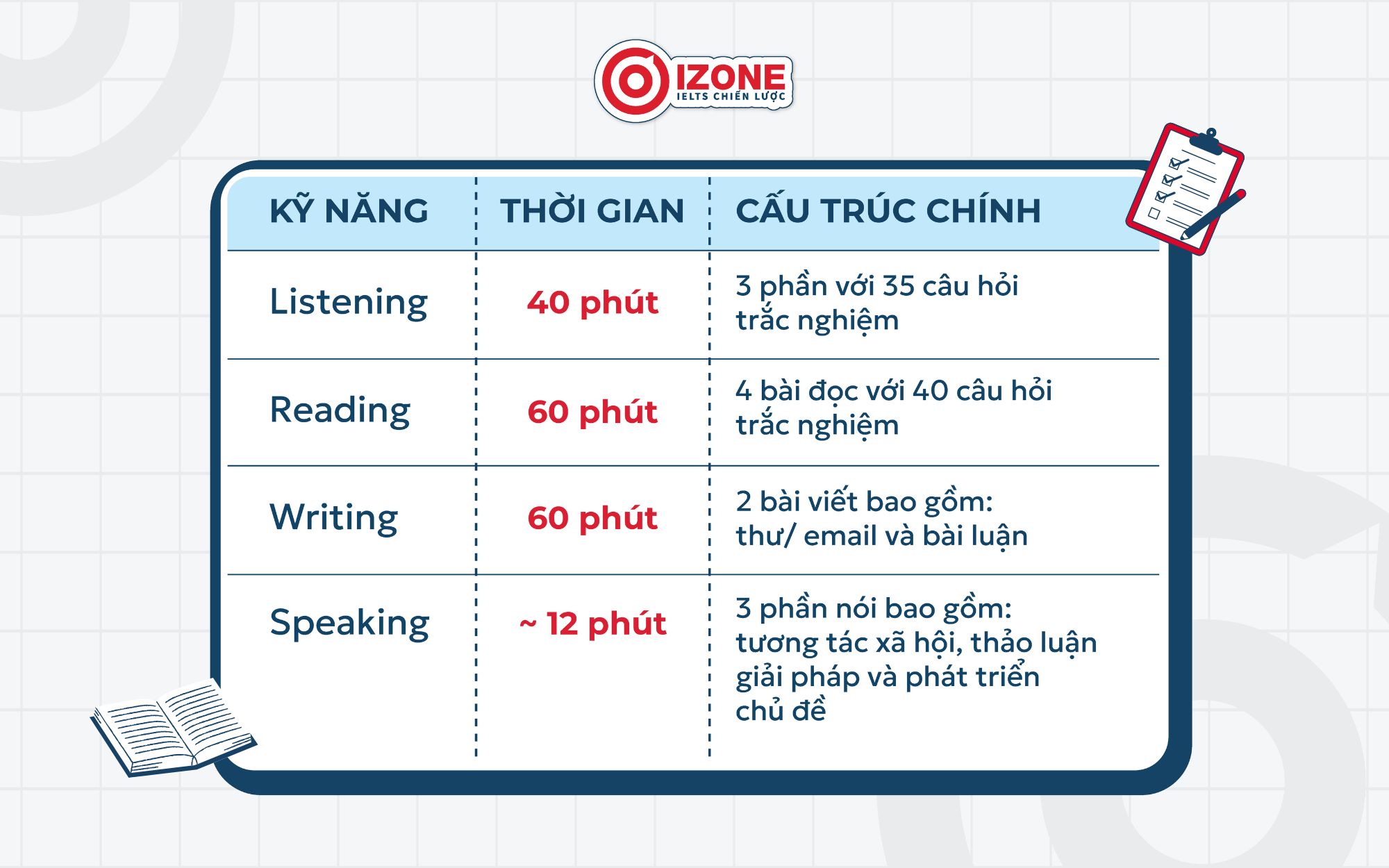 Cấu trúc đề thi VSTEP