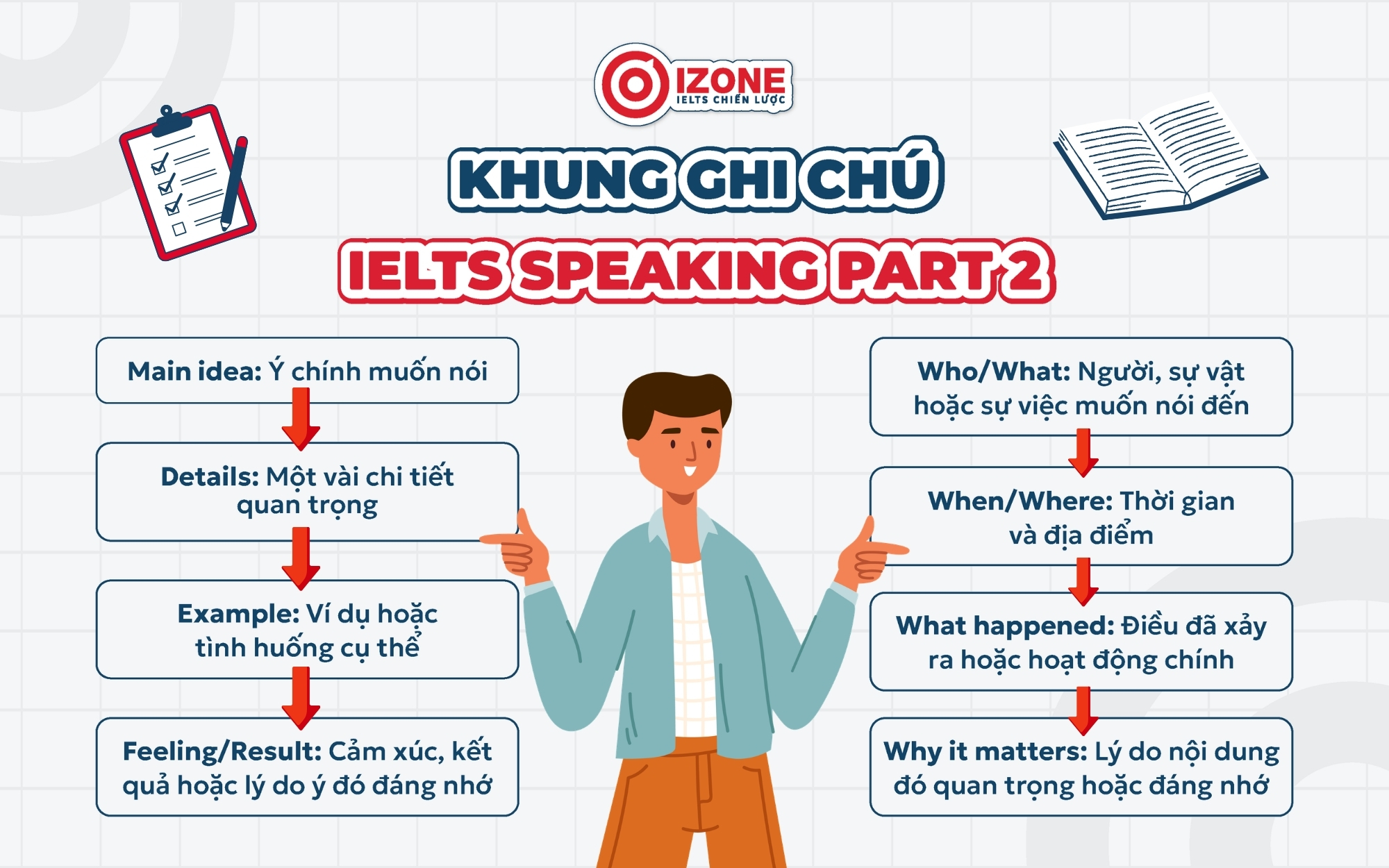 Khung ghi chú 1 phút chuẩn bị Speaking Part 2 gồm ý chính, chi tiết, ví dụ và cảm xúc