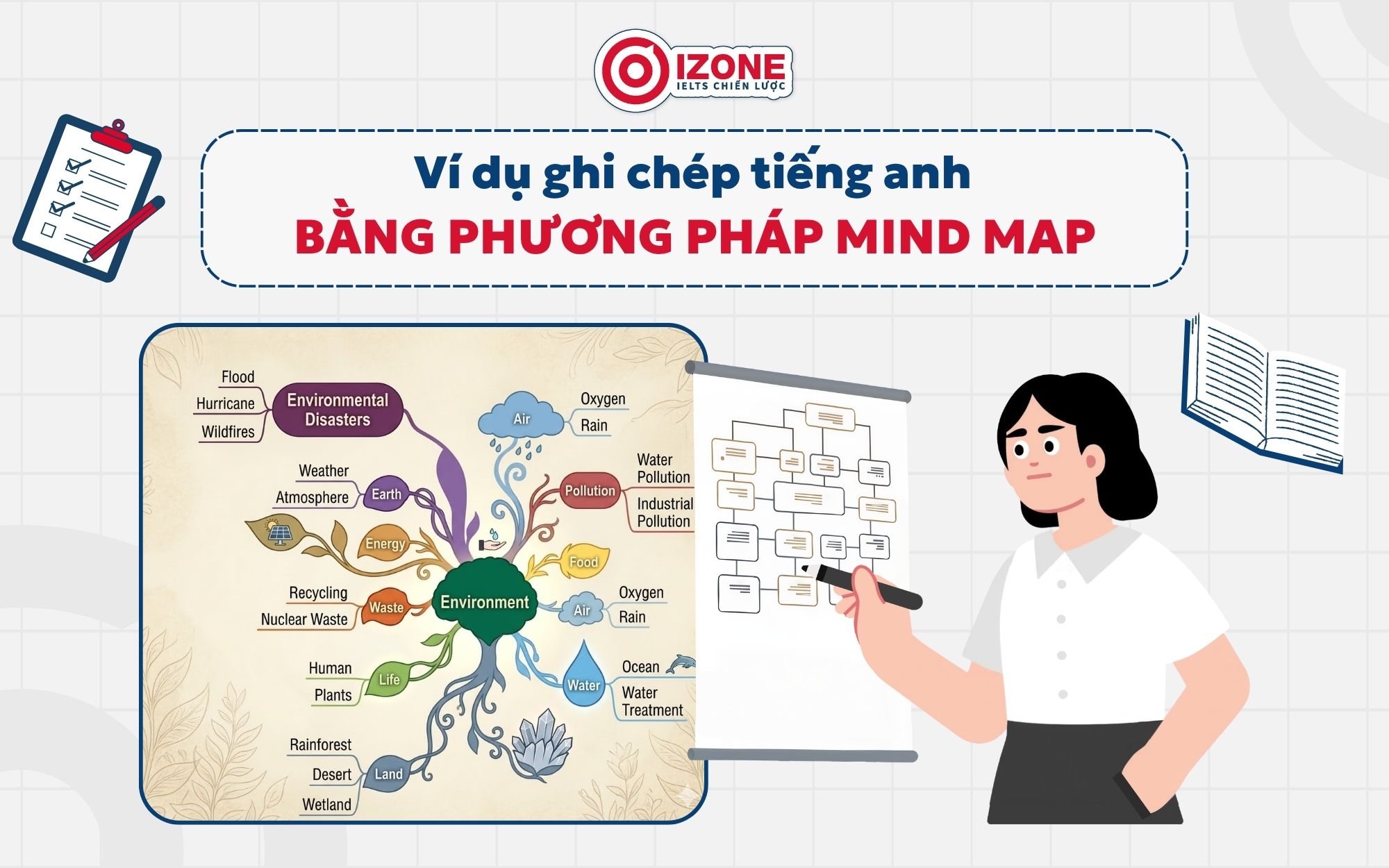 Ghi chép từ vựng tiếng Anh theo Sơ đồ tư duy
