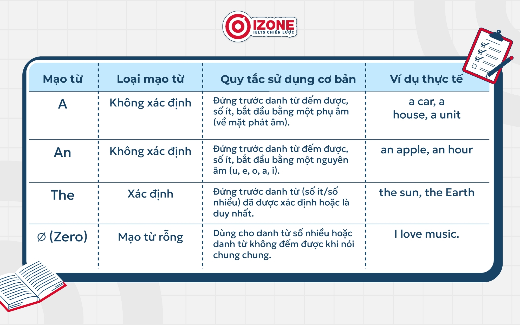 Bảng phân biệt các mạo từ