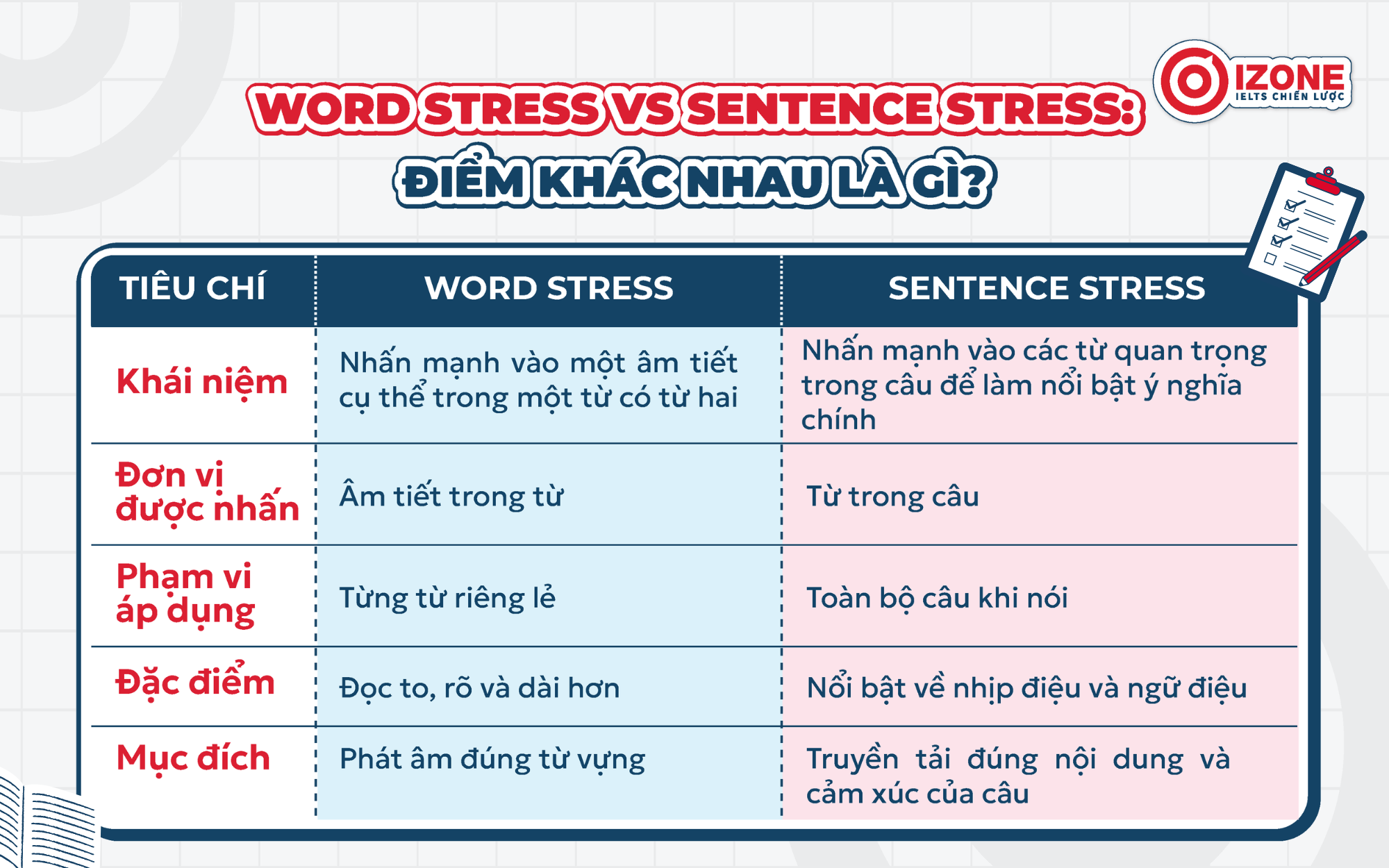 Word stress vs Sentence stress: Điểm khác nhau là gì?