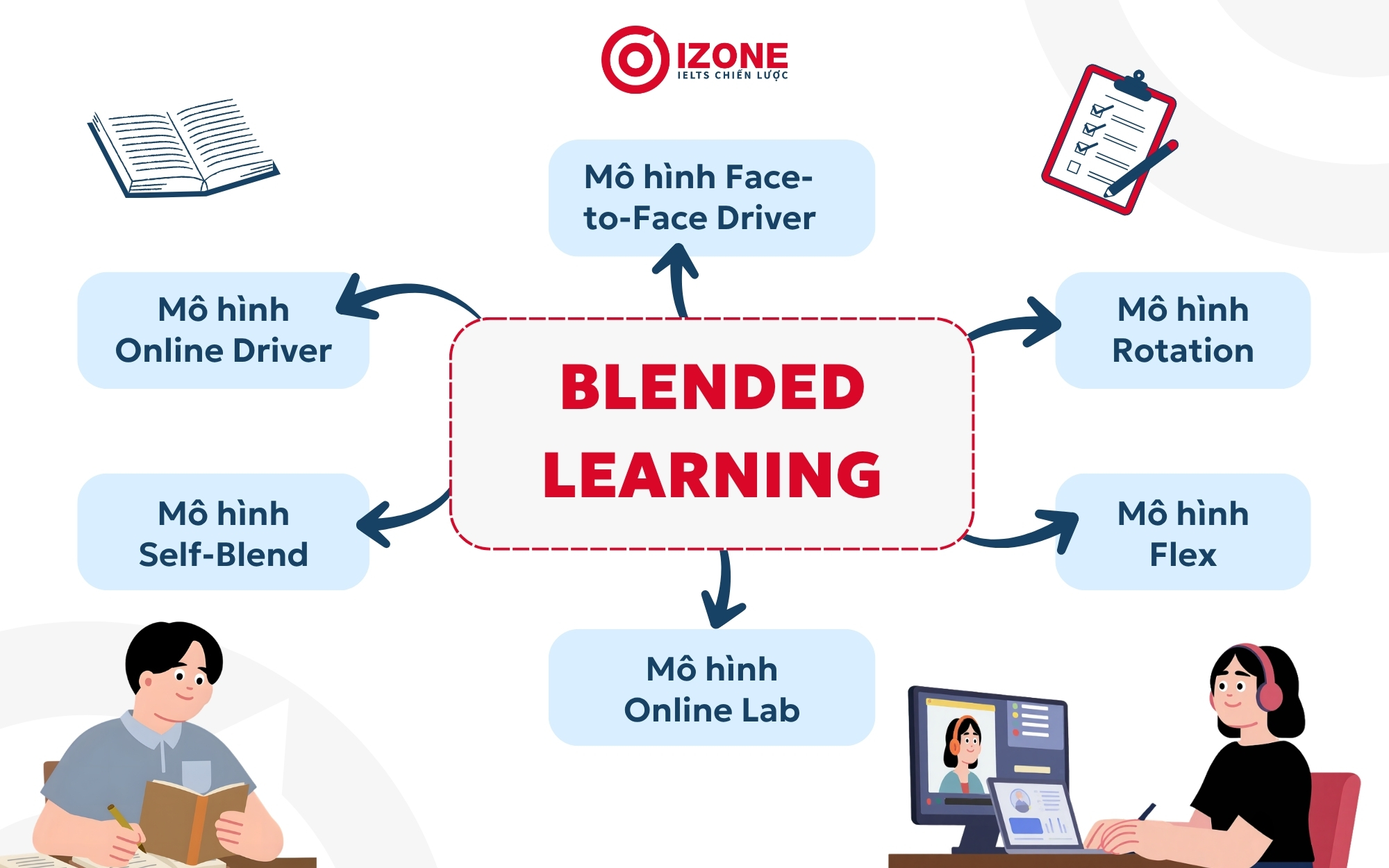 6 mô hình học blended learning phổ biến