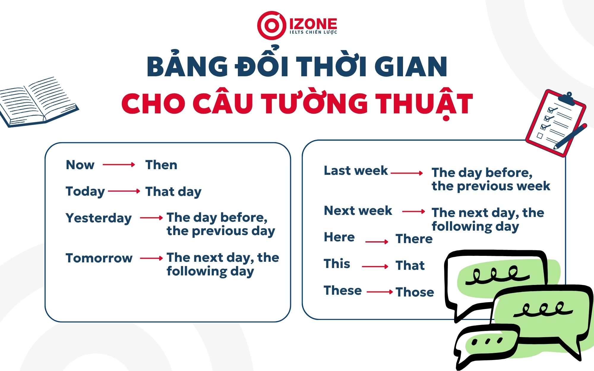 Cấu trúc tiếng Anh thi vào 10, bảng đổi thời gian câu tường thuật