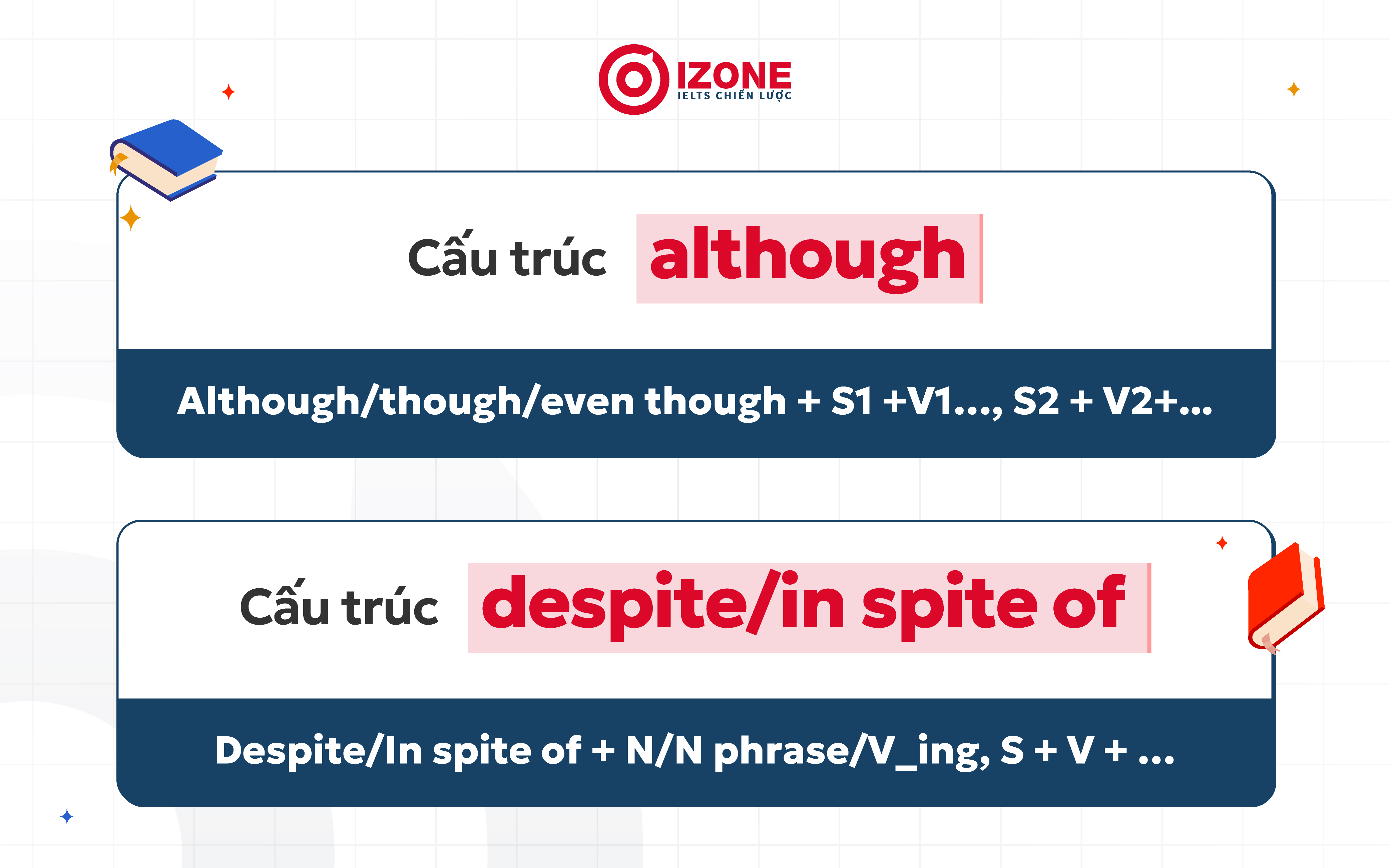 Phân biệt although, despite, in spite of