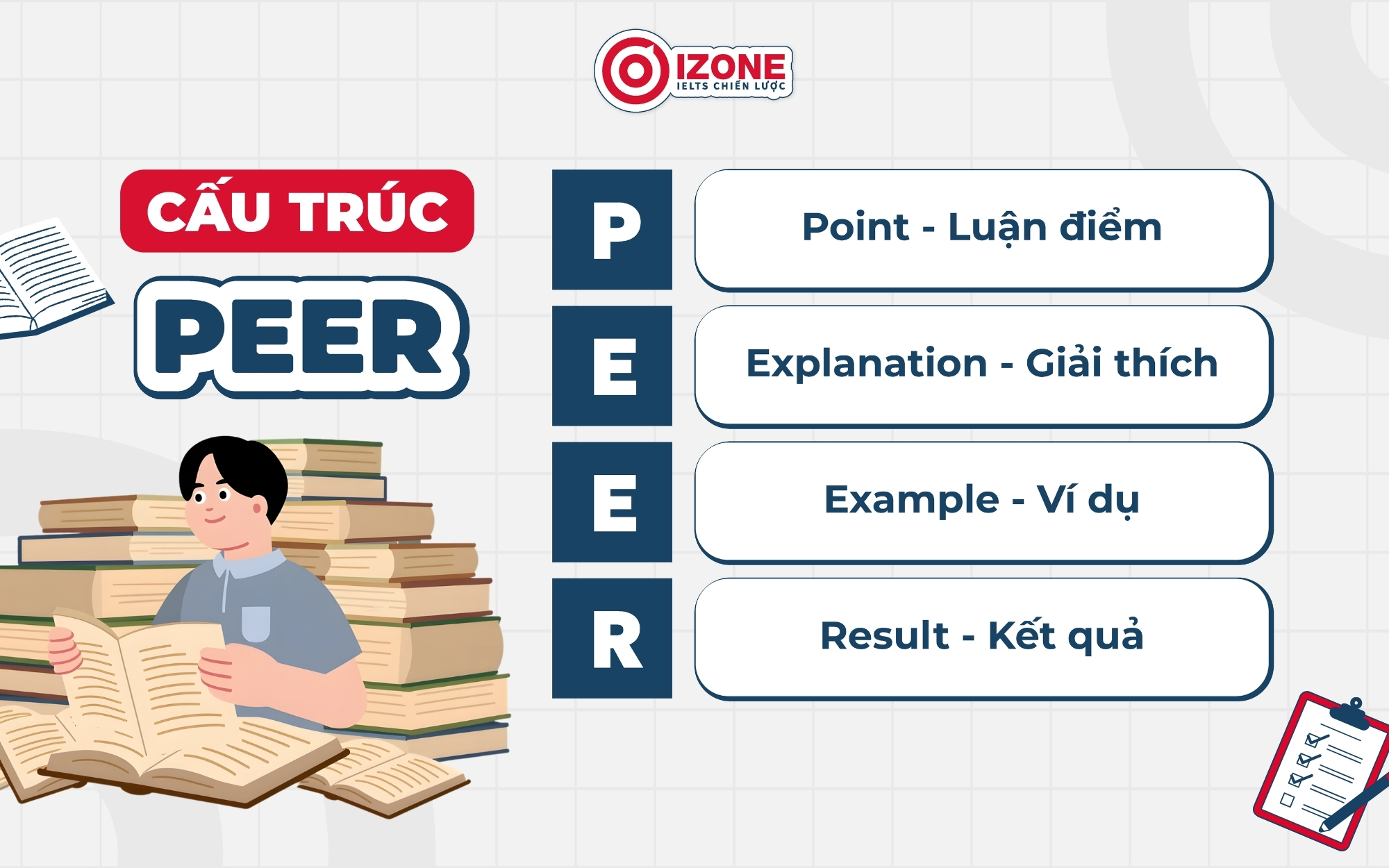 Cấu trúc PEER gồm Point, Explanation, Example và Result được áp dụng trong phương pháp Simon cho IELTS Writing Task 2.
