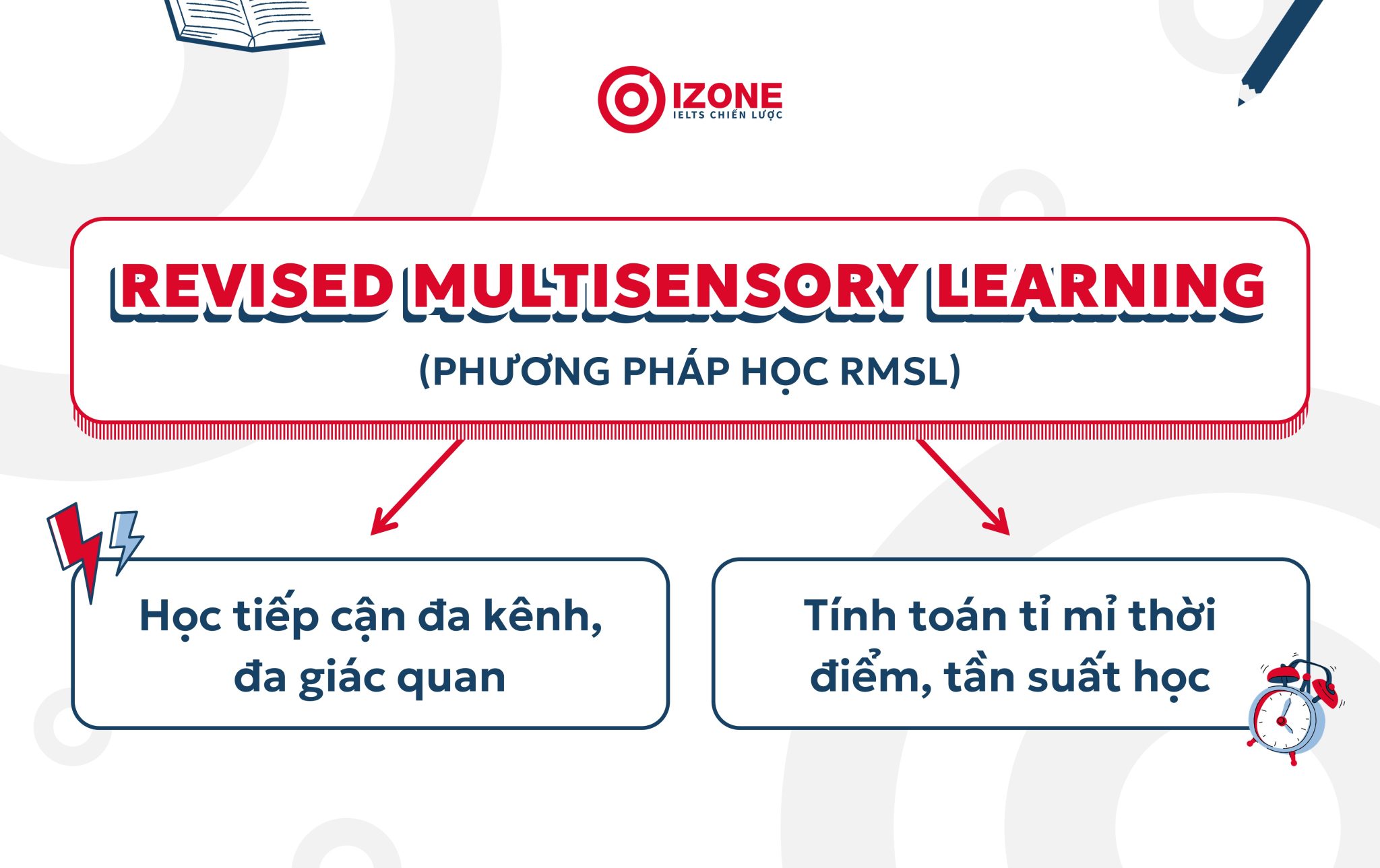 Revised Multisensory Learning